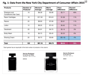 Data from the New York City Department of Consumer Affairs 201512