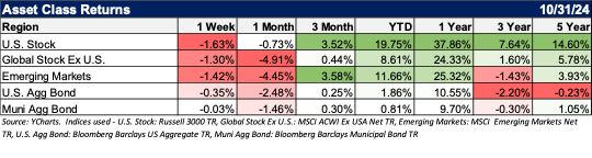 october 31, 2024 asset class returns