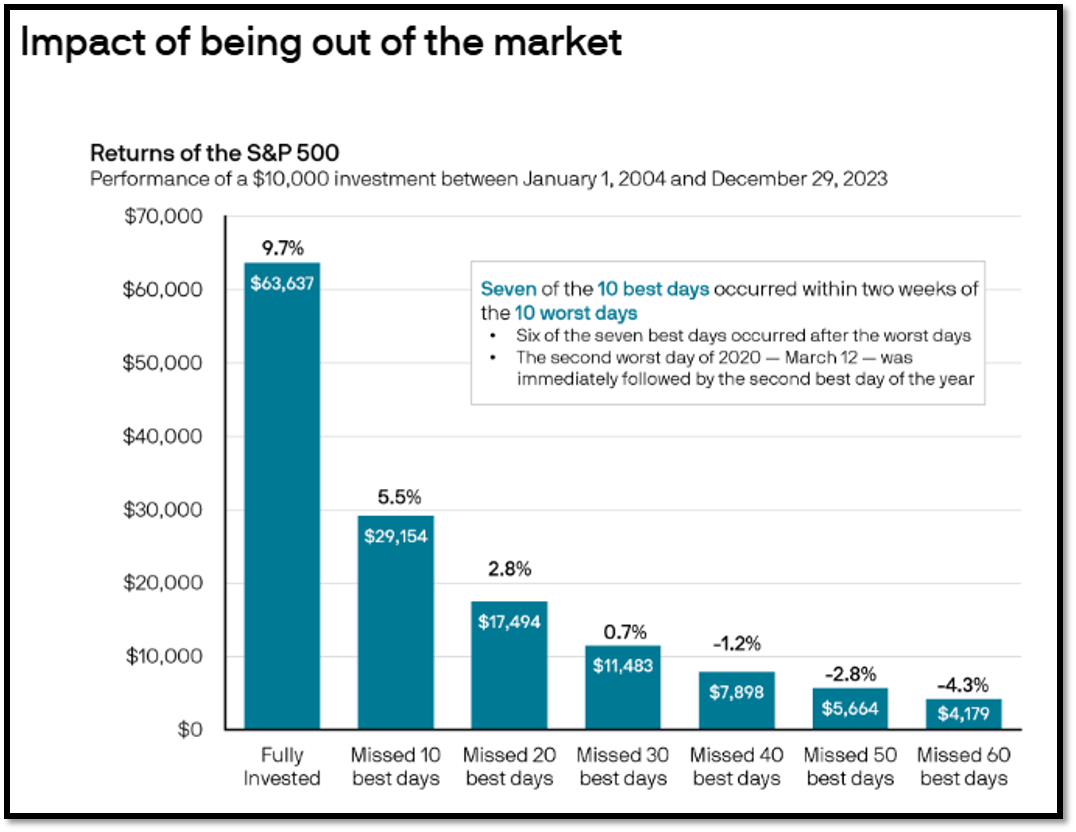 being out of the market