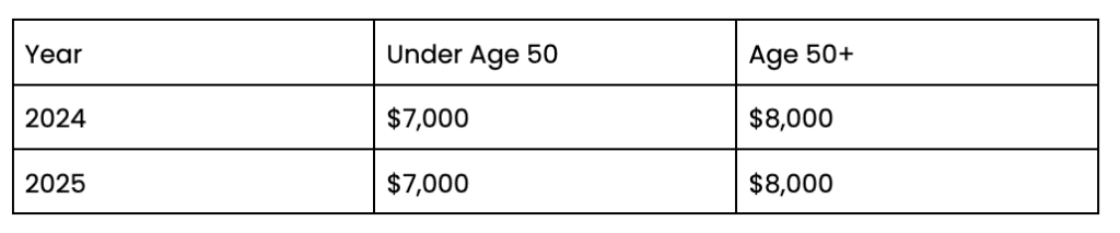 IRA and Roth IRA Contribution Limits