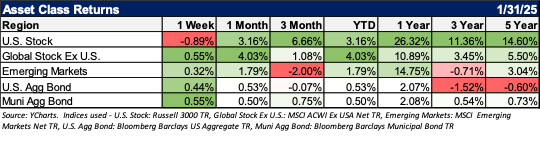 asset class returns ending 1/31/25