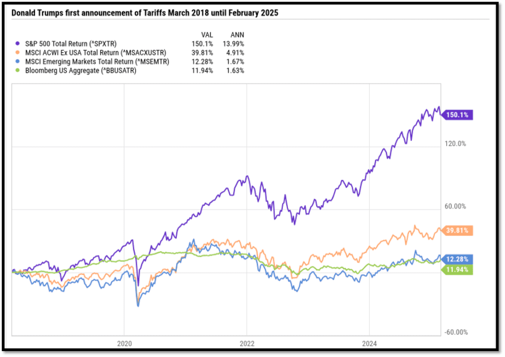 S&P Trump Tariff announcements