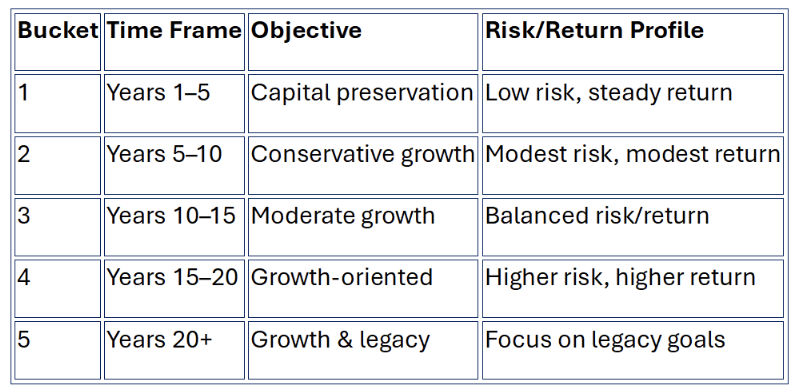 5 bucket retirement process