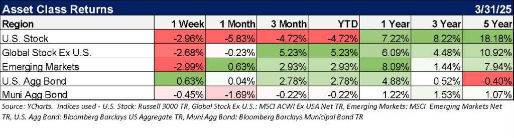 asset class returns 3/31/2025