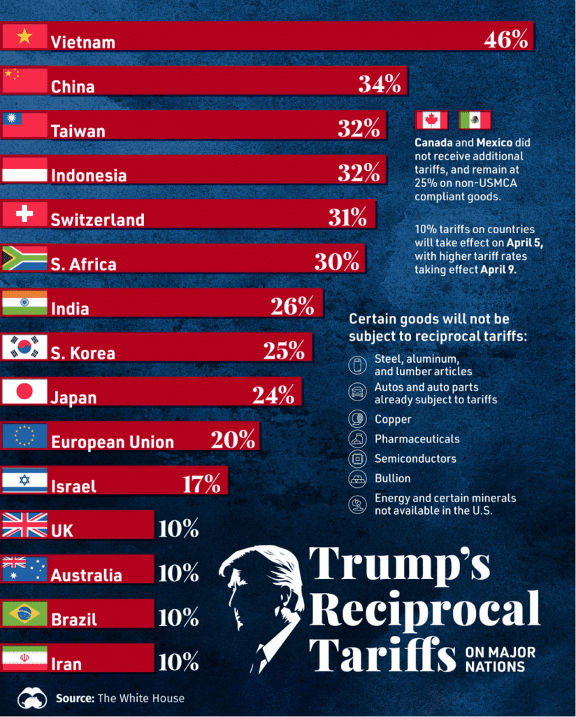 trumps reciprocal tariffs on major nations