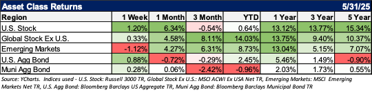 asset class returns 5/31/25