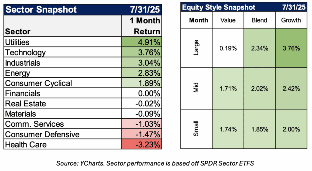 july 2025 sector snapshot, equity style snapshot 