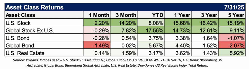 july 31, 2025 asset class returns 