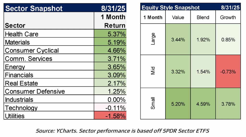 sector snapshot 8/31/25 journey strategic wealth