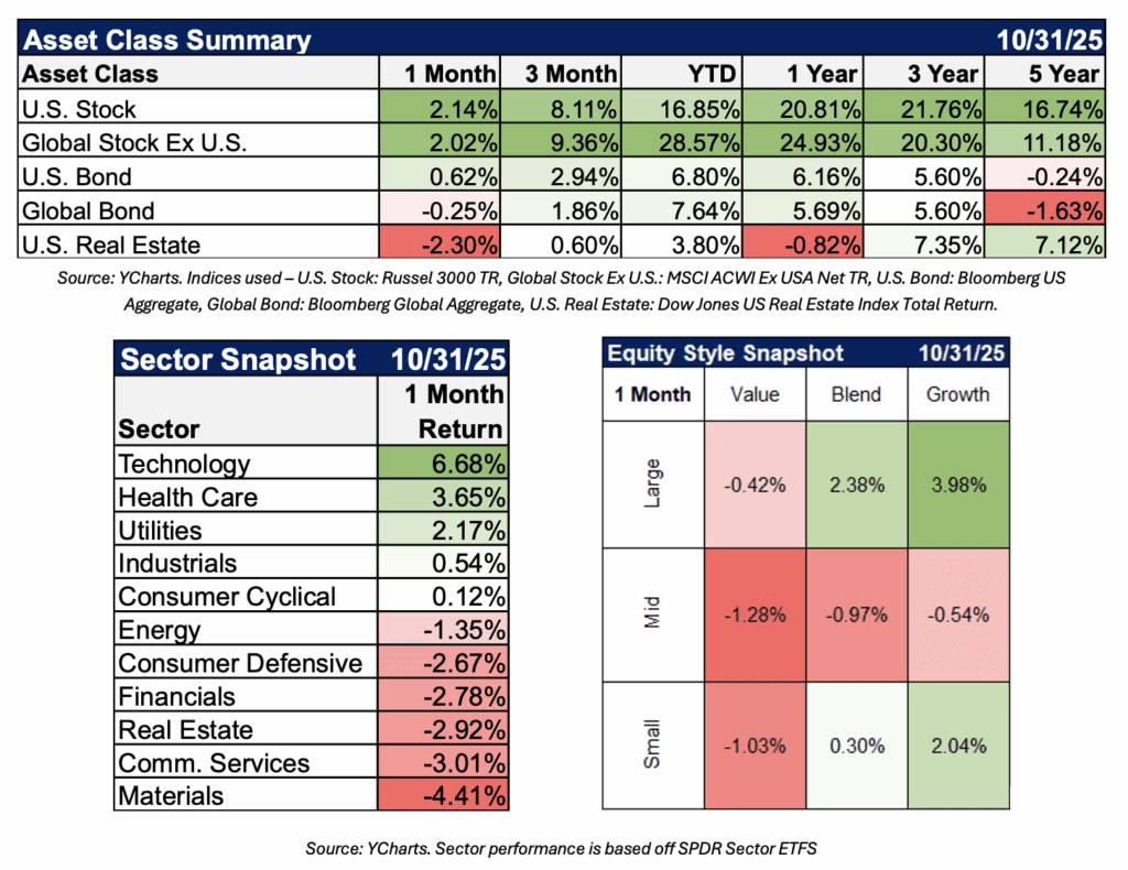 asset class summary 10/31/25
