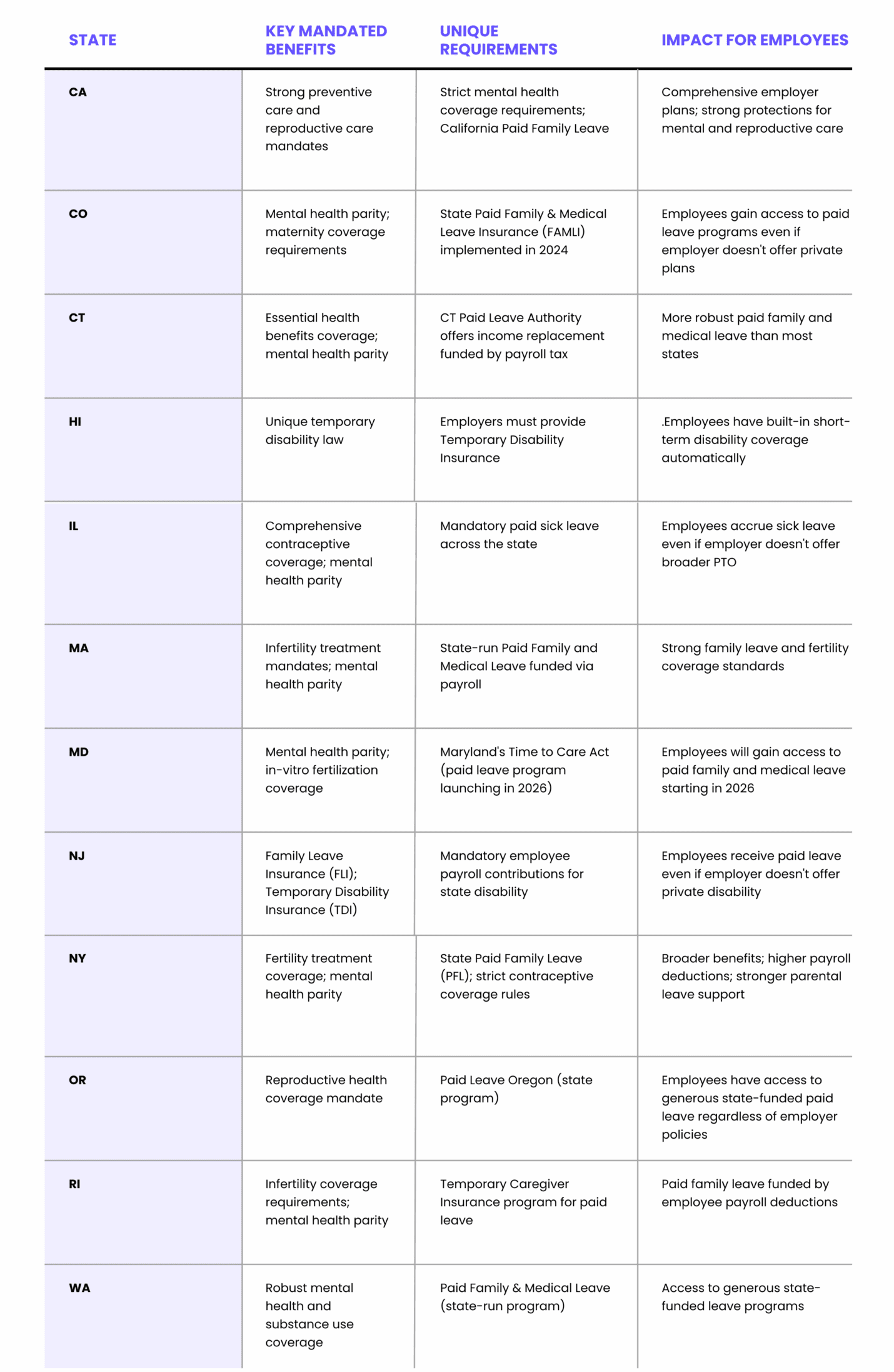 Some states mandate specific benefits or offer paid family leave programs funded through payroll taxes, which affect both your coverage and your take-home pay.