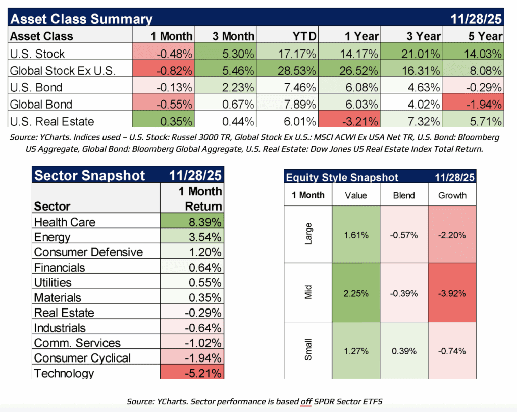 asset class summary 11/28/2025