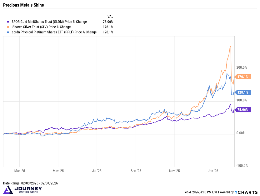 precious metals shine