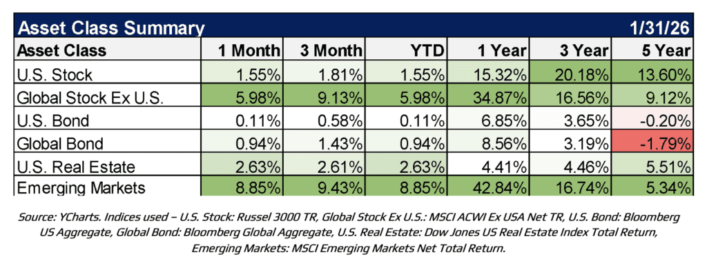 asset class summary feb 2026 journey strategic wealth