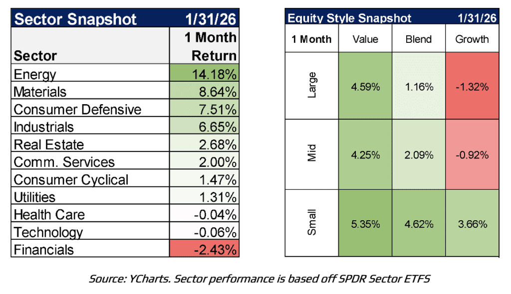 sector snapshot feb 2026 journey strategic wealth