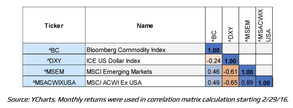 10 Year Correlation of Monthly Returns