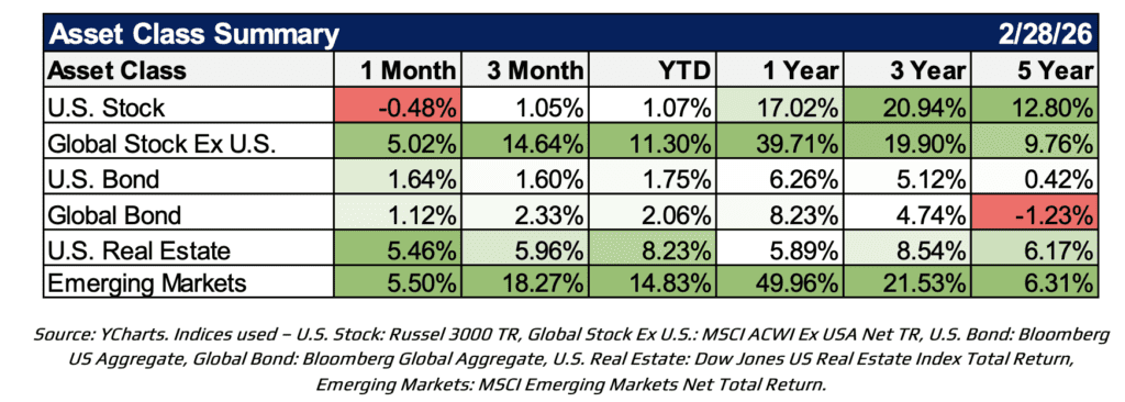 asset class summary journey strategic wealth 2/28/26