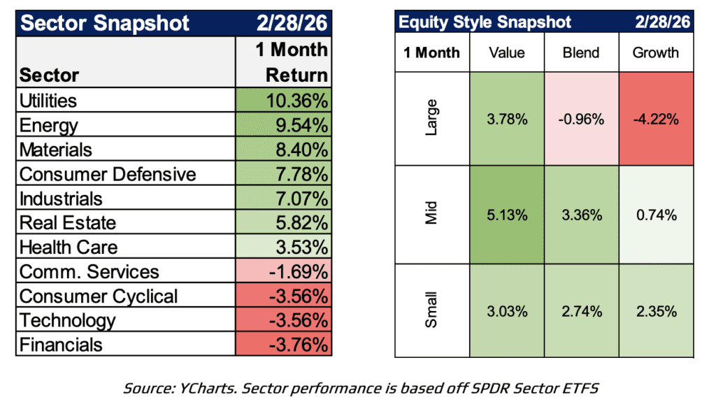 sector snapshot journey strategic wealth 2/28/26
